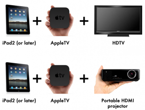 Apple TV and ipad
